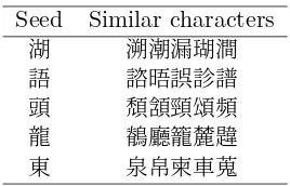 Table 1: Similar characters found with eigenchar-acter space.