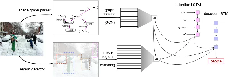Figure 1: Overview of our architecture for image captioning.