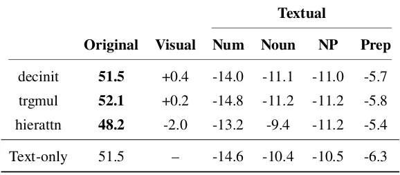 Table 1: The differences in Corpus-level Meteor scores for the English–German Multi30K Test 2017 data for thedifferent adversaries compared to the systems evaluated on the Original text and images