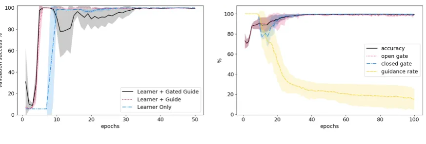 Figure 3: Results of training our combined model until convergence on GoToObj. Results are averaged over 7runs