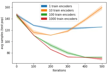 Figure 5: Varying performance across different numberof test samples for all combinations of proposed frame-works