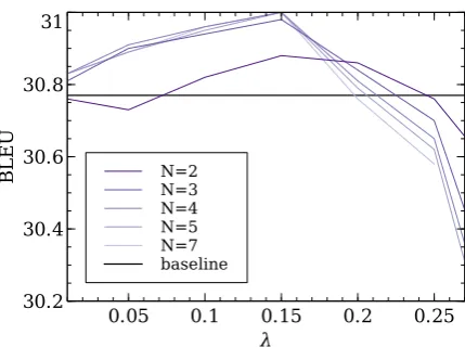 Table 2: BLEU and METEOR scores obtained with thefused systems with λ = 0.15, together with the amountof unknown words in their output, where the ﬁrst rowcorresponds to the baseline