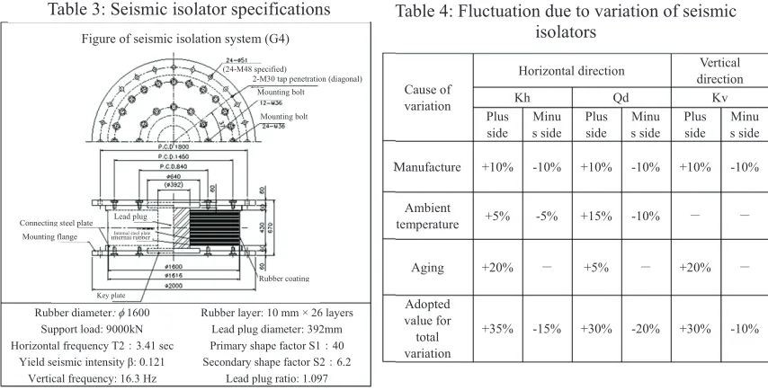 Table 3: Seismic isolator specifications 