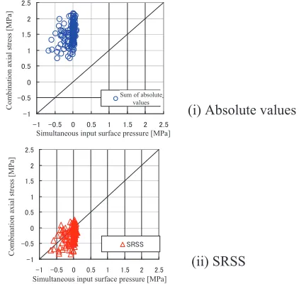 Figure 13 shows axial force evaluation results on the peripheral LRB using earthquake motions consisting of 200 waves
