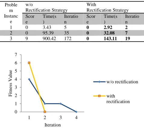 Figure 5  Fitness progression for the third problem instance 