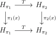Figure 2. The diagram of equivalent representations π1 and π2
