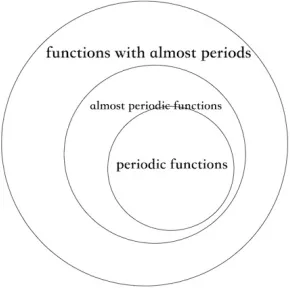 Figure 3. The relationship between three classes of functions