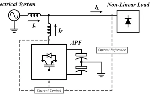 Fig. 1. Basic scheme of a shunt active power ﬁlter.