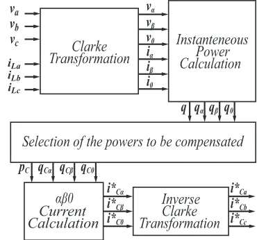 Fig. 7. Basic control algorithm based on the p-q Theory.