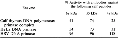 TABLE 4.binding Percentage of DNA primase activity remaining insolution after treatment with anti-calf peptide IgGs and after of the antibody-antigen complex to protein A-Sepharose"