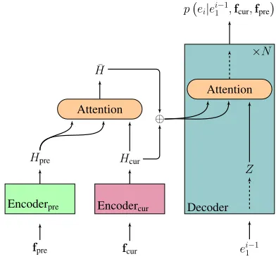 Figure 1encoder processes the context and current sen-tences together as one long input