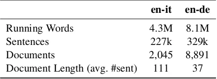 Table 1: Examples for ﬁltering of words in the context (News Commentary v14 English→German).