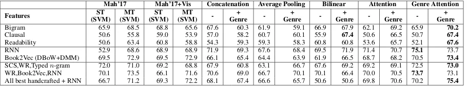 Table 1:Weighted F1-scores(%) for different multimodal methods for books’ likability classiﬁcation task(ST=Single Task, MT=Multitask, SCS=Sentic Concepts and Scores, WR=Writing Density, RNN=Recurrent Neu-ral Network Representations, + Genre= genre embeddin