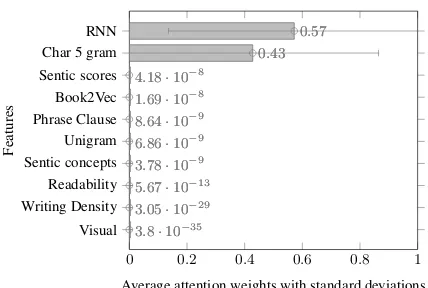 Figure 2: Feature importance for the feature combina-tion: All best handcrafted, RNN, and visual (RNN =Recurrent Neural Networks).