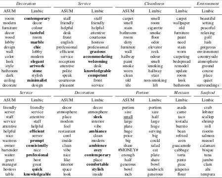 Table 3: Top words discovered from hotel (top section) and restaurant (bottom section) reviews.