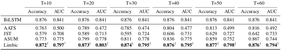 Table 7: Accuracy and AUC of sentiment classiﬁcation on restaurant reviews.