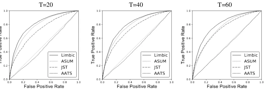 Figure 3: ROC curves comparing the performance of three models on hotel reviews.