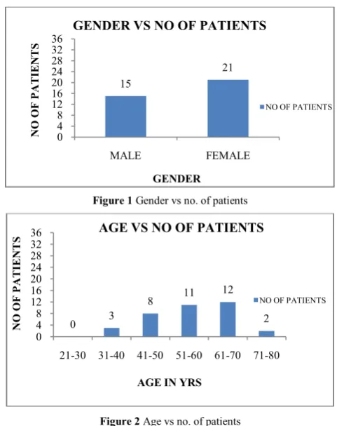Figure 1 Gender vs no. of patients 