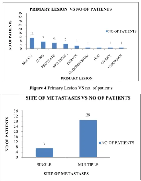 Figure 7 Metastatic site VS no. of patients 
