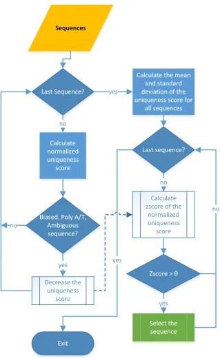 Figure 2.1: Schematic representation of the process for ﬁltering reads using the Zseq method.
