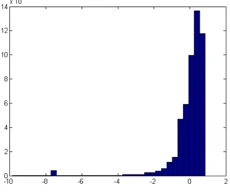 Figure 2.3: Distribution of the z-scores of the normalized uniqueness scores corresponding to each read forsample (SRR202054).