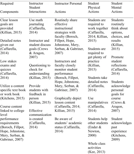Table 3.1. Five Categories of Instructional Practice 