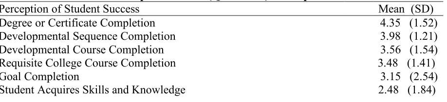 Table 4.1. Perceptions’ Rank (Question 1) Descriptive Statistics 
