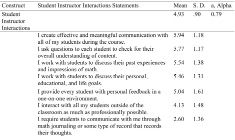 Table 4.4. Student Instructor Interactions Variable and Statement Statistics 