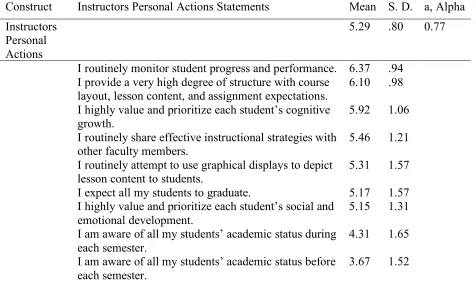 Table 4.5. Instructors’ Personal Actions Variable and Statement Statistics 