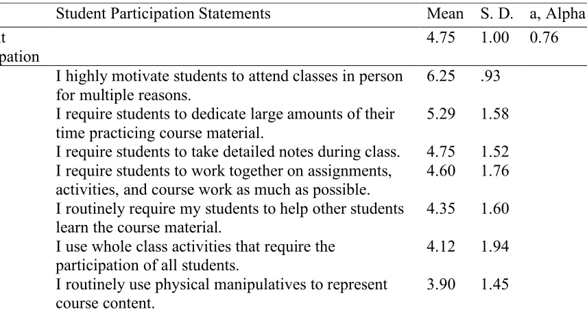 Table 4.6. Student Participation Variable and Statement Statistics 