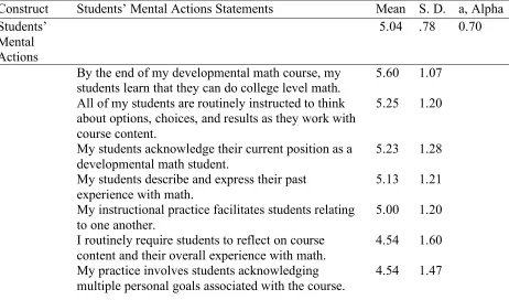 Table 4.7. Students’ Mental Actions Variable and Statement Statistics 