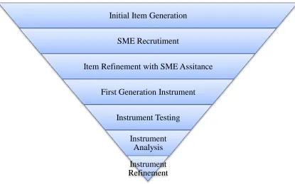 Figure 1.1 Methodological Process of Item Creation and Reduction 