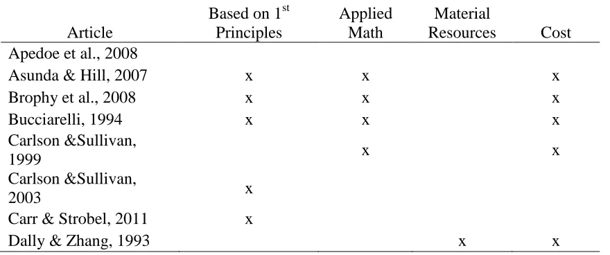 Table 2.1 Characteristics of Constraints Component for SETED 