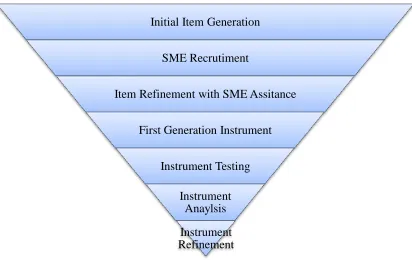 Figure 2.1 Methodological Process of Item Creation and Reduction 