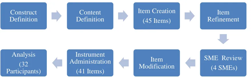 Figure 3.1 Steps for Development of the Preliminary SETED 