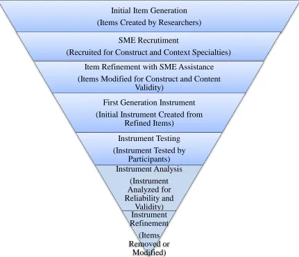 Figure 3.2 General Methodological Process for Instrument Development 