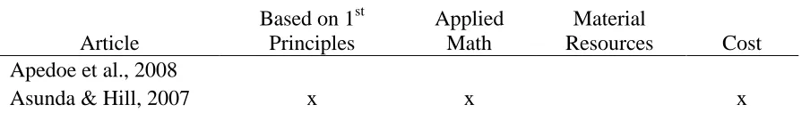 Table 3.1 Characteristics of Constraints Component for SETED 