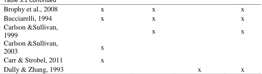 Table 3.1 Continued 