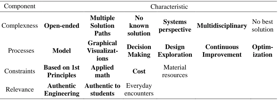 Table 3.2 Summary of components and characteristics of engineering design used in the SETED 
