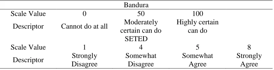 Table 3.4 Comparison of Bandura (2006) Scale Descriptors and SETED Descriptors 
