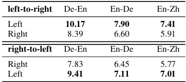 Table 1: BLEU scores on the test set of the three trans-lation tasks with both left-to-right and right-to-left de-coding.