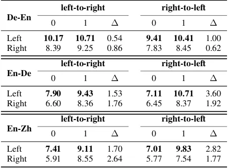 Table 3: BLEU scores. ”0” represents the translationresults without teacher forcing during inference, and”1” represents the translation results with teacher forc-ing during inference
