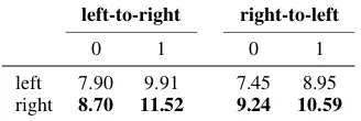 Table 4: BLEU scores on En-Jp test set. ”0” representsthe normal translation results, and ”1” represents theteacher-forcing translation results.