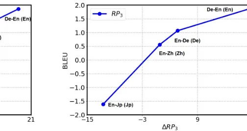 Figure 1: Accuracy drop (the gap between the left/right BLEU score) with respect to the ∆RF3 and ∆RP3 fromTable 5 and 6 in the four translation tasks