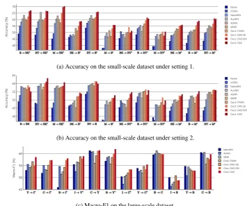 Figure 1: Performance comparison. Average results over 5 runs with random initializations are reportedfor each neural method