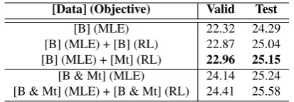 Table 3: Results with source monolingual data. “B” de-notes bilingual data, “Ms” denotes source-side mono-lingual data, “&” denotes data combination.