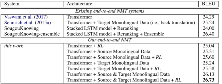 Table 7: Comparisons of different competitive end-to-end NMT systems. SougouKnowing results come fromhttp://matrix.statmt.org/matrix/systems_list/1878.