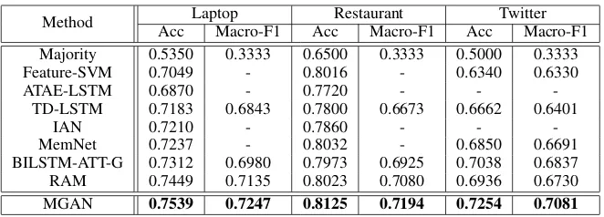 Table 2: The performance comparisons of different methods on the three datasets, where the results of baselinemethods are retrieved from published papers