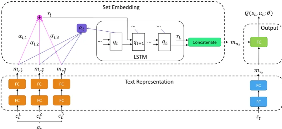 Figure 1: Architecture of DRRN-Attention model. The text representation module ﬁrst converts state st and eachcommenti in action into embedding vectors