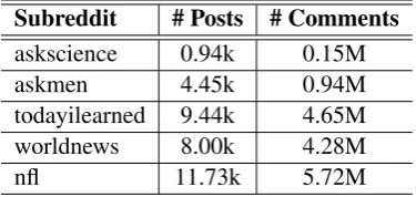 Table 1: Basic statics of discussion threads data fromﬁve subreddits.